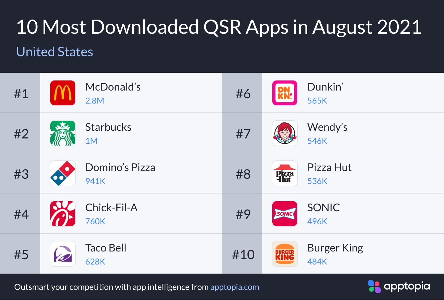 Nearly 3 Million People Downloaded McDonald’s App in August | QSR magazine
